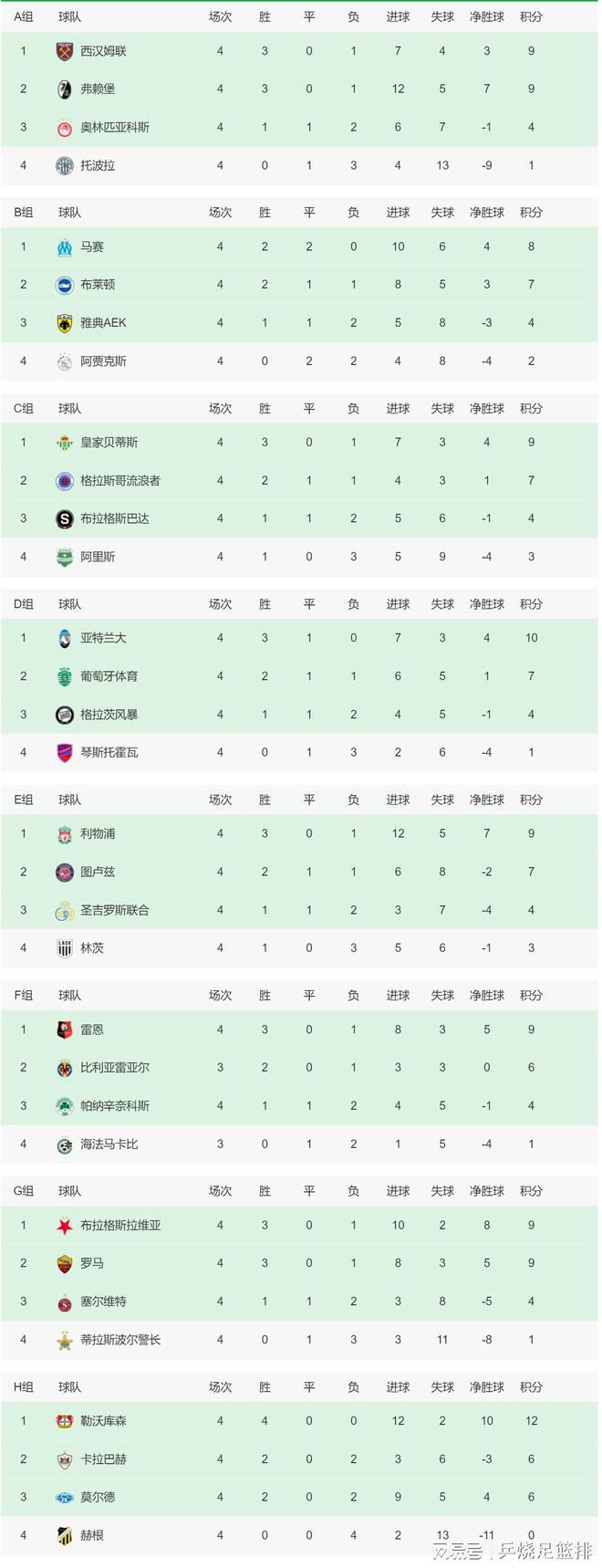 国际米兰本轮之前客场战绩居积分榜第1位，进球18个，失球2个。